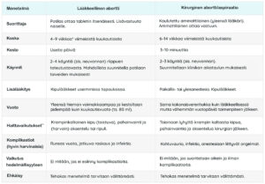 Abortion-Methods-Comparison table FI