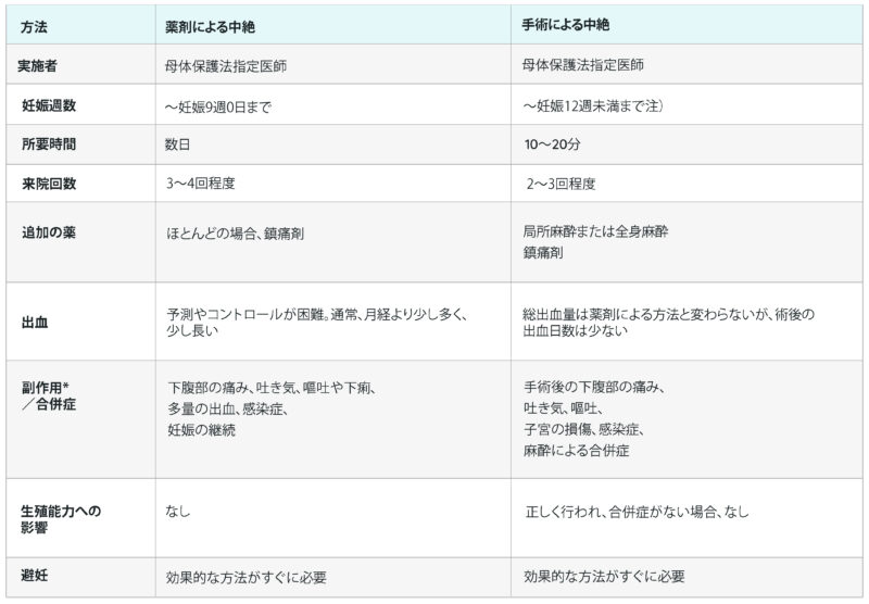 人工妊娠中絶の方法 Abortinfo